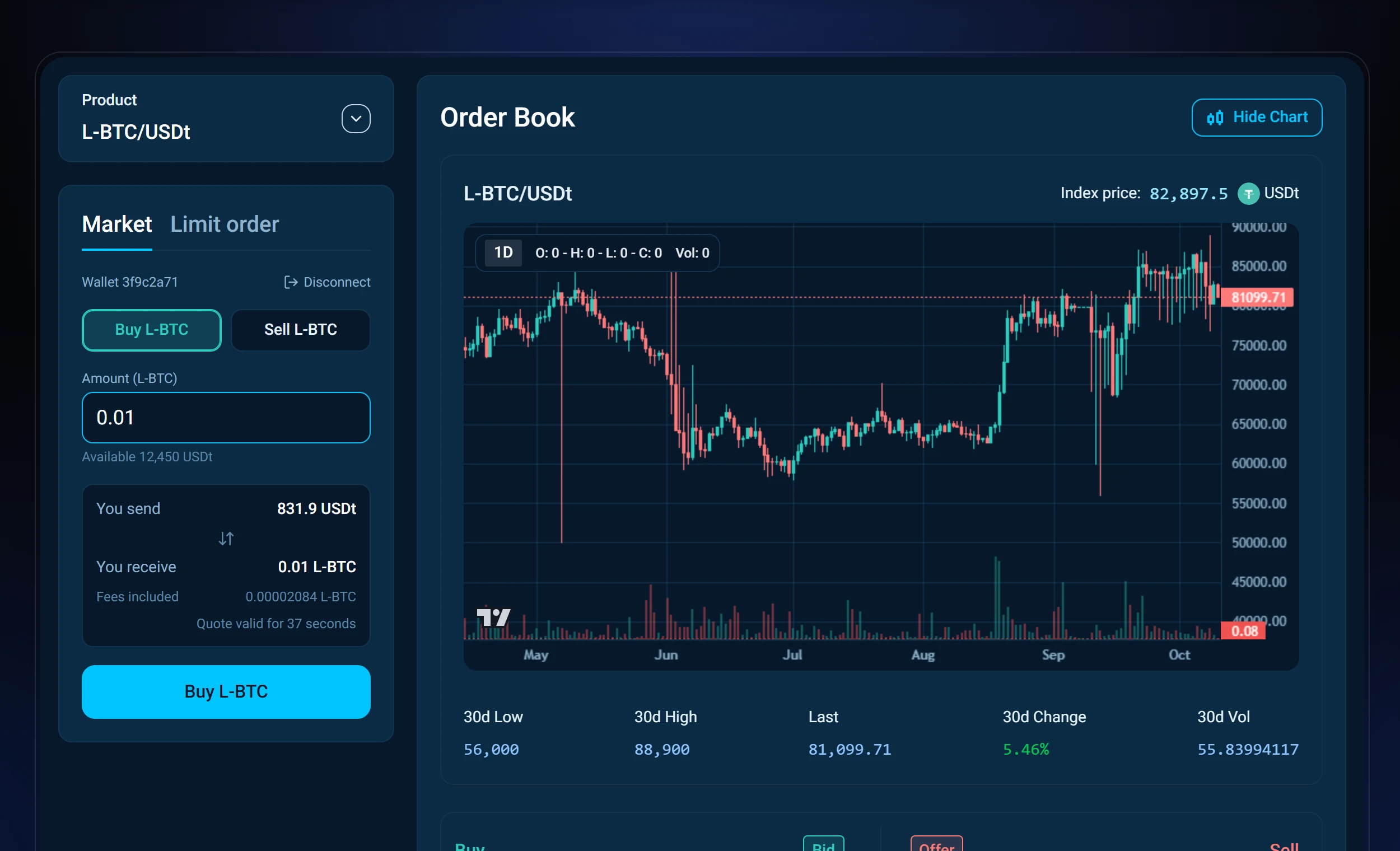 The sideswap.io Swap Market with a connected wallet, the Market tab with a quote, and the L-BTC/USDt order book and chart.